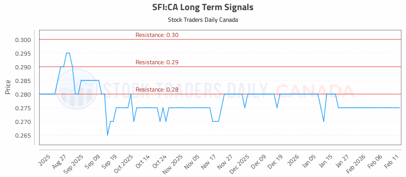 Stock Chart for SFI:CA
