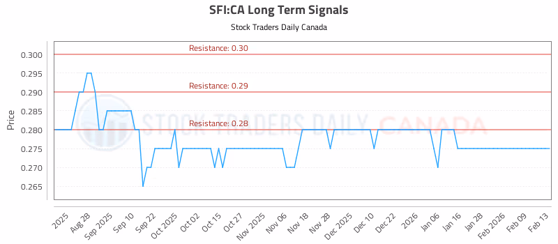 Stock Chart for SFI:CA