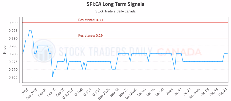 Stock Chart for SFI:CA