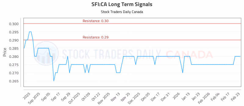 Stock Chart for SFI:CA