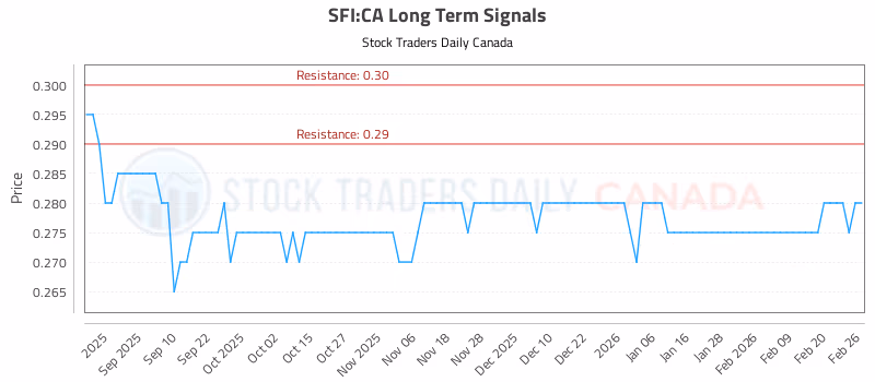 Stock Chart for SFI:CA