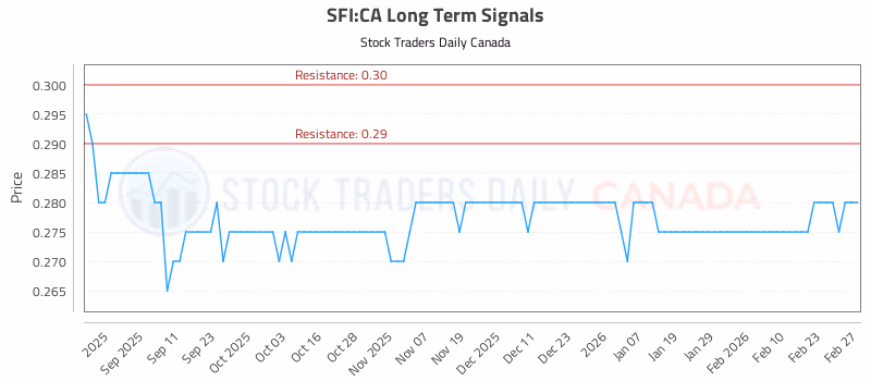 Stock Chart for SFI:CA