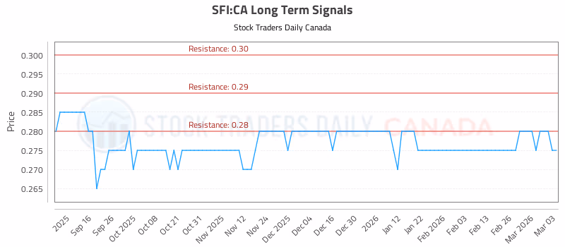Stock Chart for SFI:CA