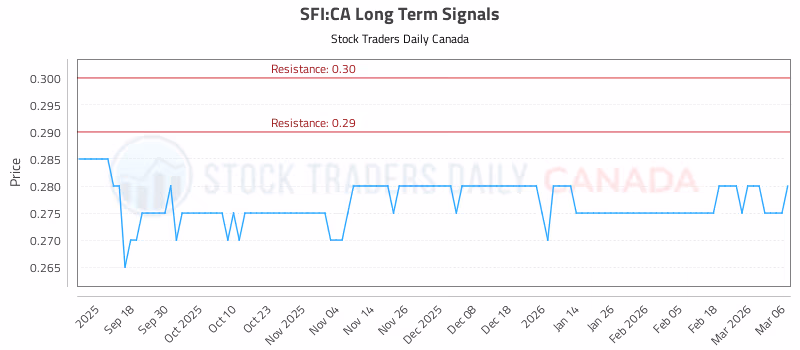Stock Chart for SFI:CA