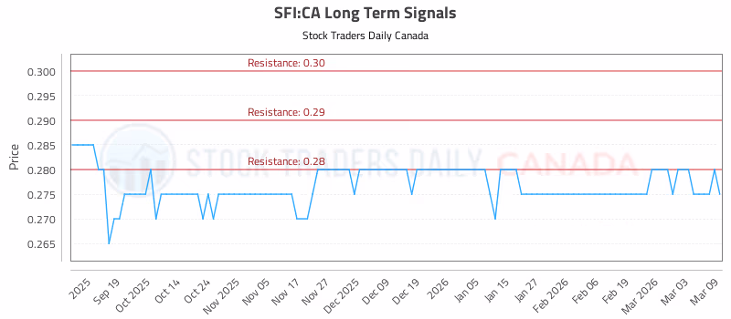 Stock Chart for SFI:CA