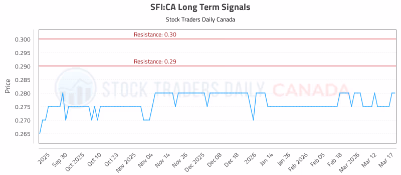 Stock Chart for SFI:CA