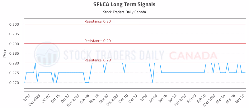 Stock Chart for SFI:CA