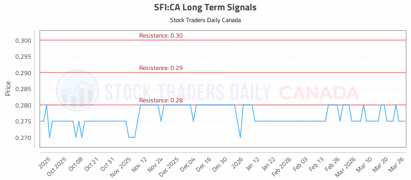 Stock Chart for SFI:CA