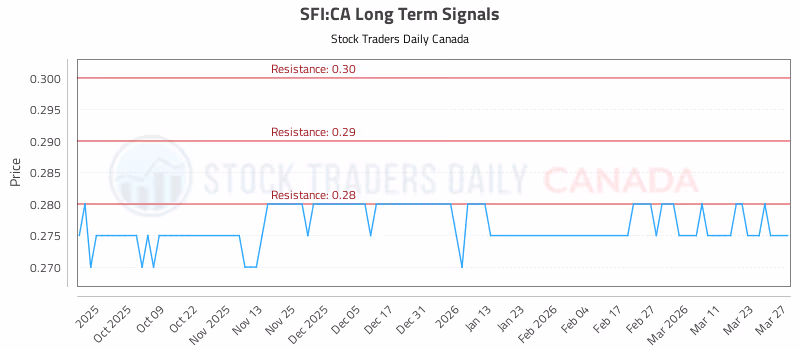 Stock Chart for SFI:CA