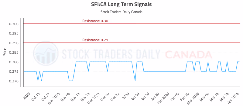 Stock Chart for SFI:CA