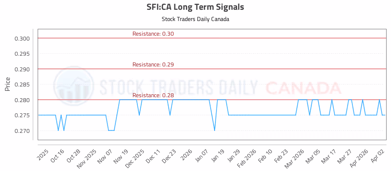 Stock Chart for SFI:CA