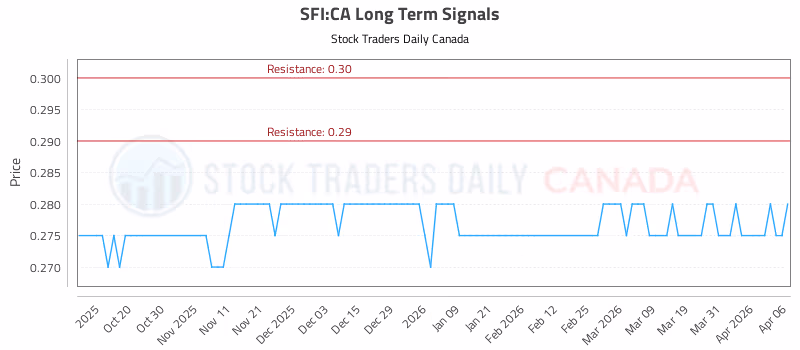 Stock Chart for SFI:CA