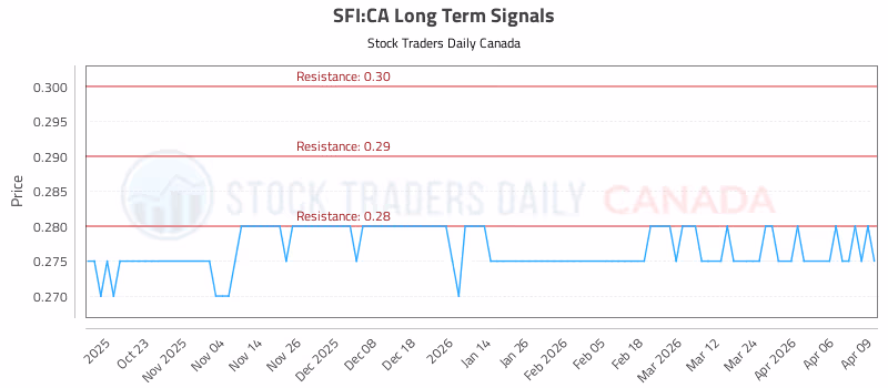 Stock Chart for SFI:CA
