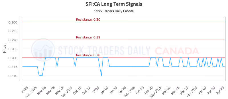 Stock Chart for SFI:CA