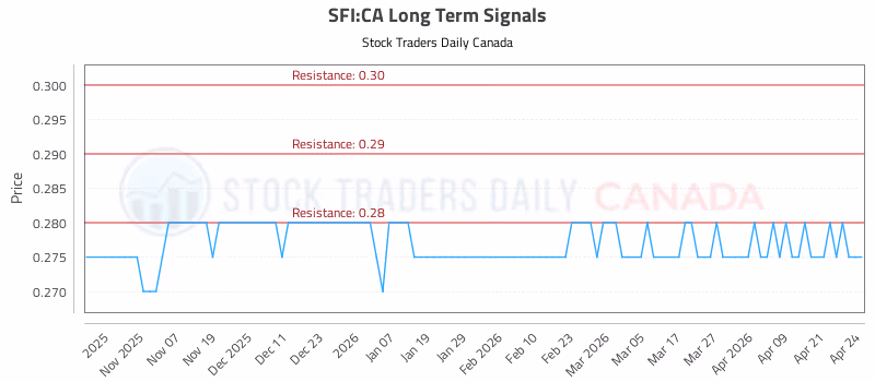 Stock Chart for SFI:CA