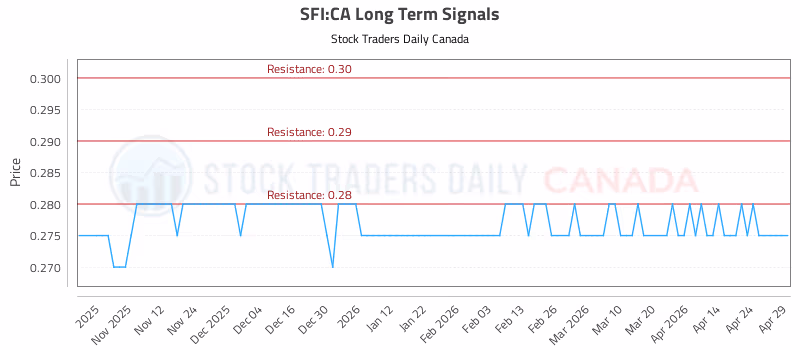 Stock Chart for SFI:CA