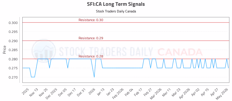 Stock Chart for SFI:CA