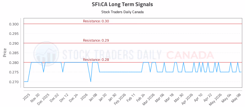 Stock Chart for SFI:CA