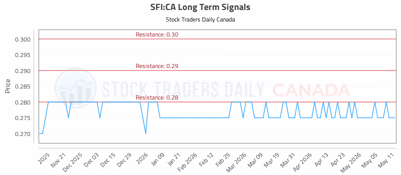 Stock Chart for SFI:CA