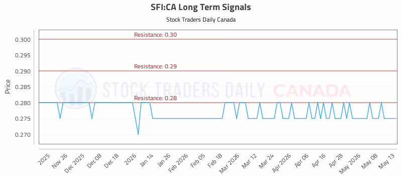 Stock Chart for SFI:CA
