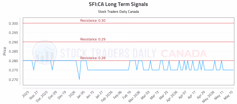 Stock Chart for SFI:CA