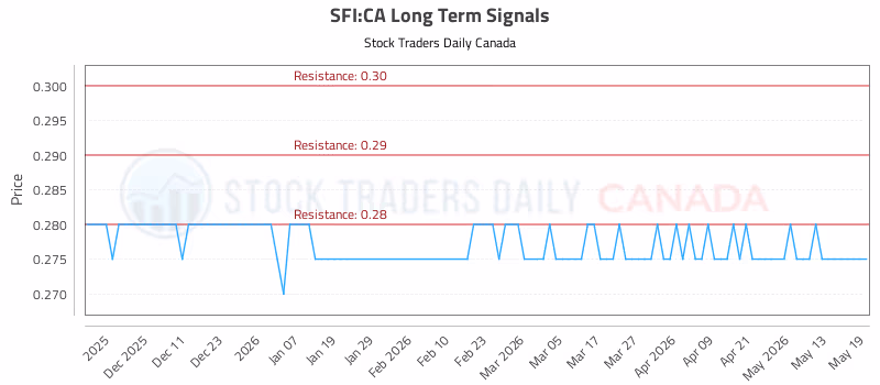 Stock Chart for SFI:CA