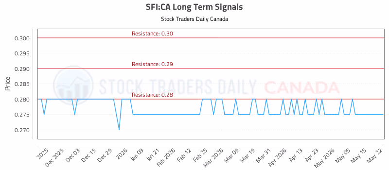 Stock Chart for SFI:CA
