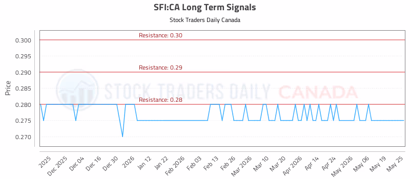 Stock Chart for SFI:CA
