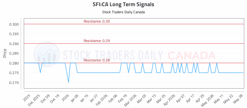 Stock Chart for SFI:CA