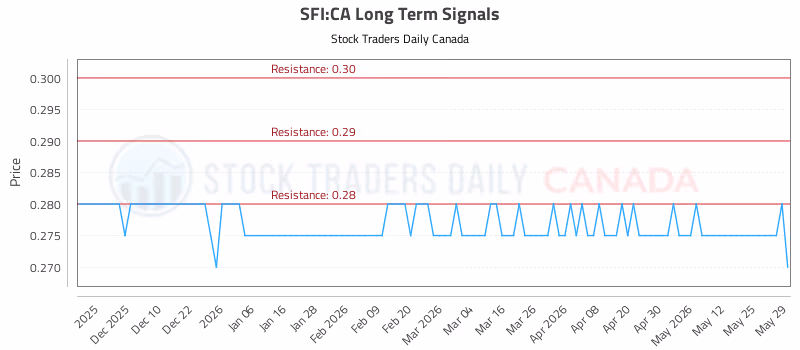 Stock Chart for SFI:CA