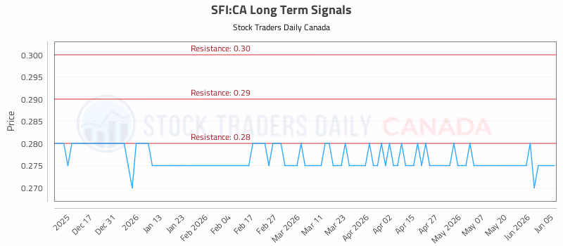 Stock Chart for SFI:CA