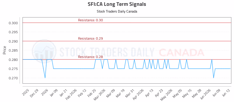 Stock Chart for SFI:CA