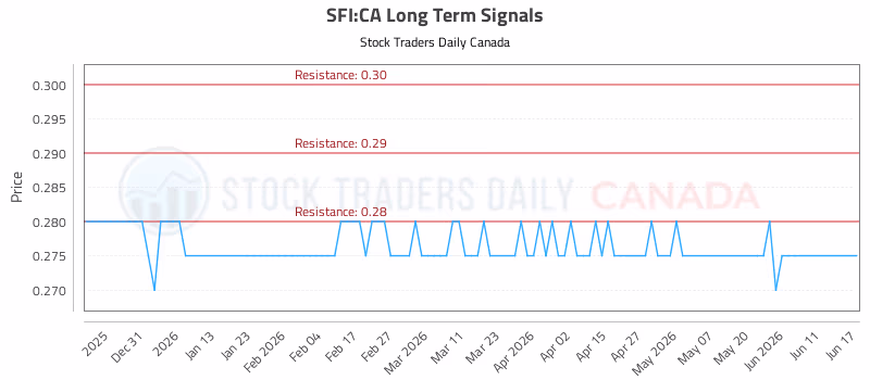Stock Chart for SFI:CA