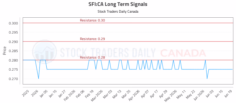 Stock Chart for SFI:CA