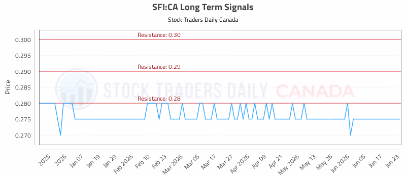 Stock Chart for SFI:CA