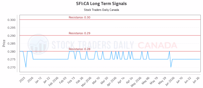 Stock Chart for SFI:CA