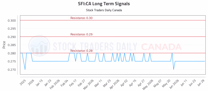 Stock Chart for SFI:CA