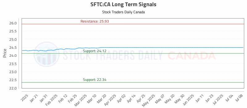 Stock Chart for SFTC:CA