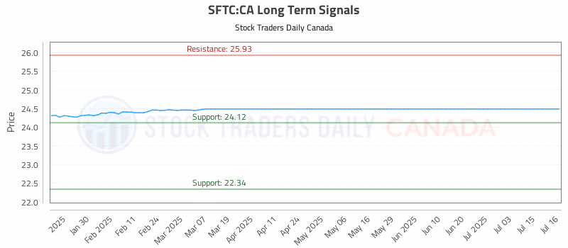 Stock Chart for SFTC:CA