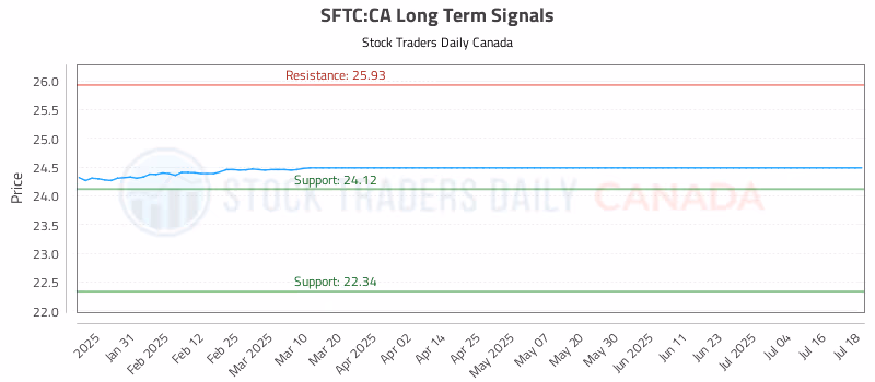 Stock Chart for SFTC:CA