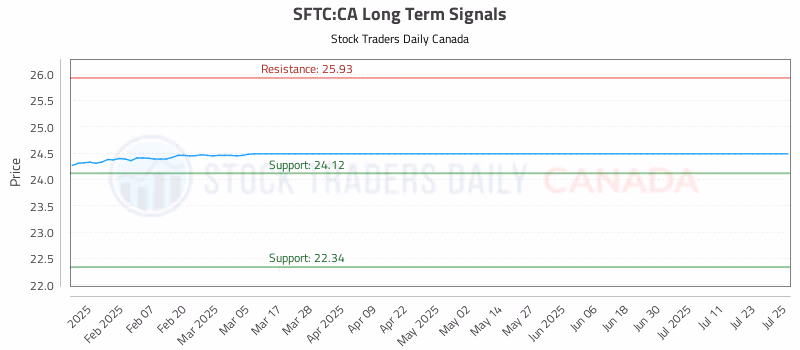 Stock Chart for SFTC:CA