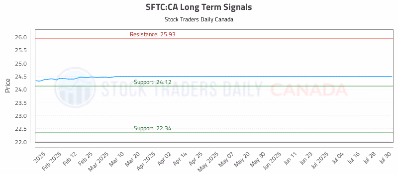 Stock Chart for SFTC:CA