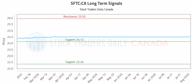 Stock Chart for SFTC:CA