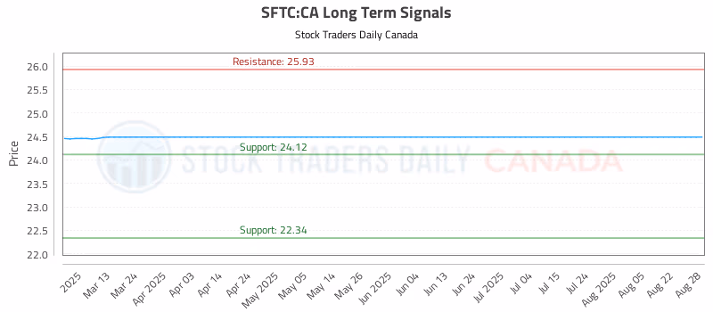Stock Chart for SFTC:CA
