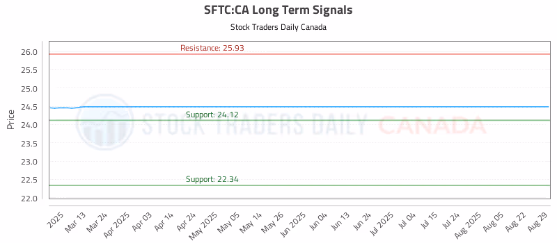 Stock Chart for SFTC:CA