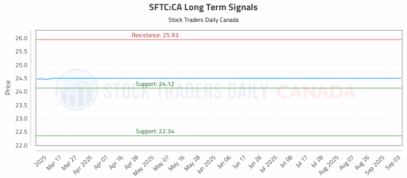 Stock Chart for SFTC:CA