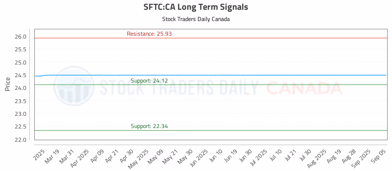 Stock Chart for SFTC:CA