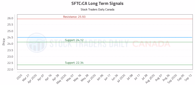 Stock Chart for SFTC:CA