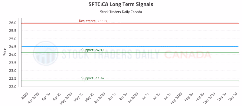 Stock Chart for SFTC:CA