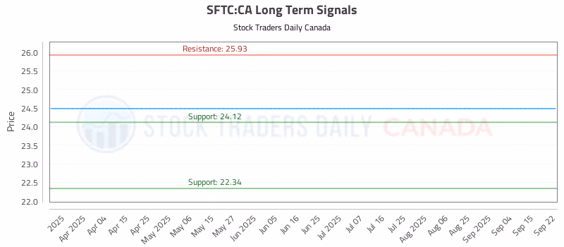 Stock Chart for SFTC:CA